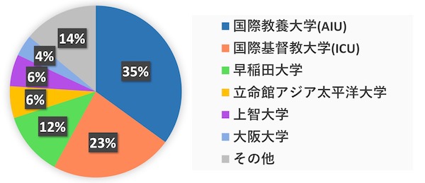 グローバルクラウン講師出身大学の割合