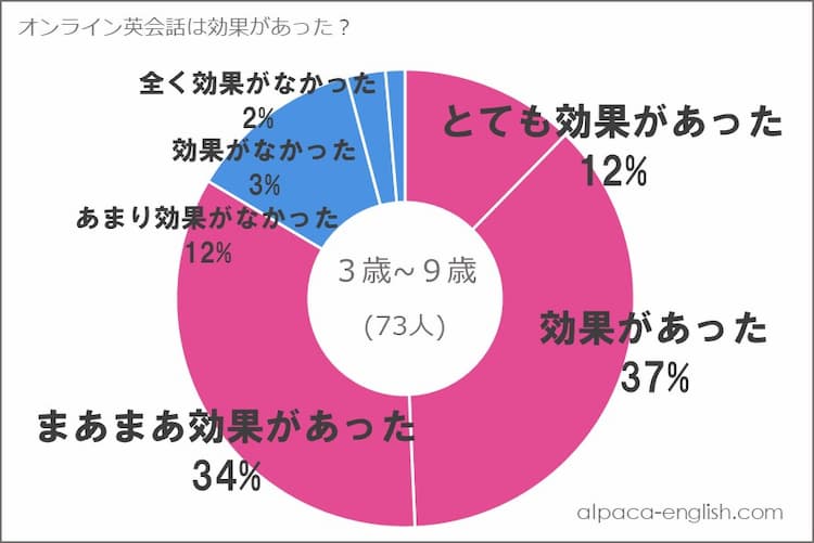 オンライン英会話の効果を表すグラフ