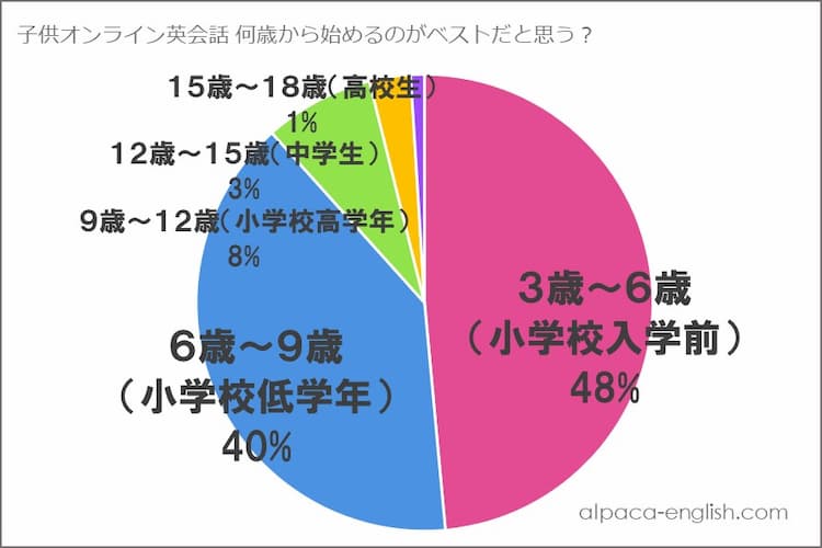 オンライン英会話は何歳からがベストだと思うかを表すグラフ