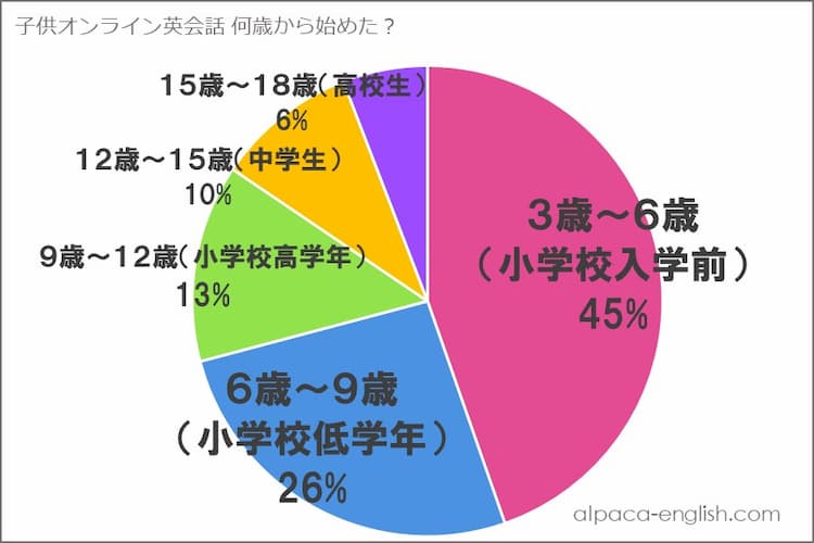 何歳からオンライン英会話を始めた人が多いかを表すグラフ