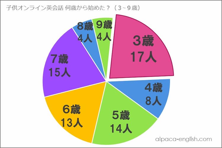 ３歳からオンライン英会話を始めた人が一番多いことを表すグラフ