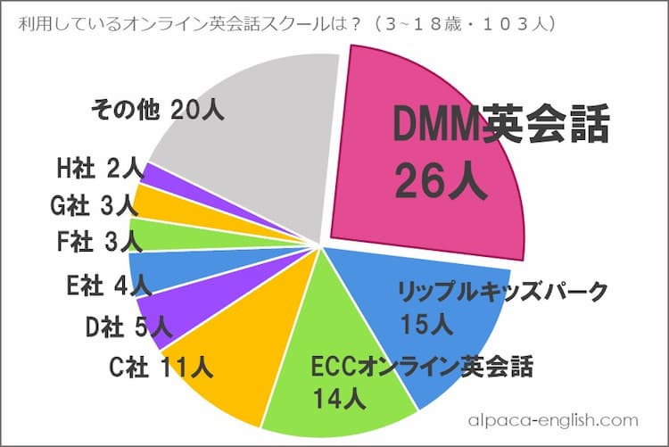 子供が利用しているオンライン英会話スクールの内訳