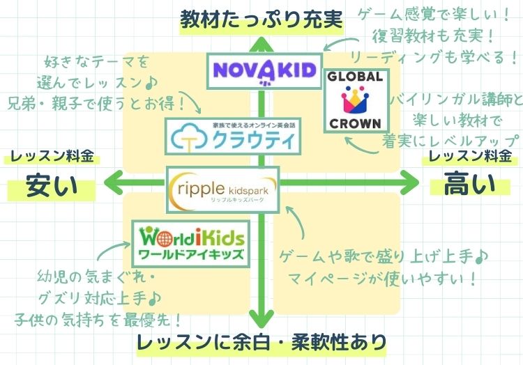 英語初心者向けスクールチャート