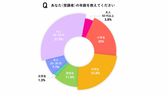 ワールドトーク英検対策レッスン受講生の割合