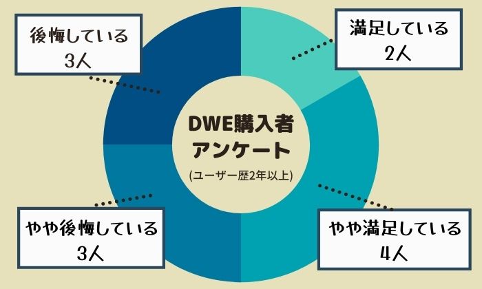 後悔 悪質 ディズニー英語システム購入者30人の口コミ 評判 効果なしの家庭とは Dwe