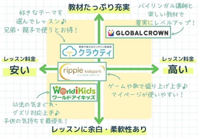 子供オンライン英会話マトリクスチャート2