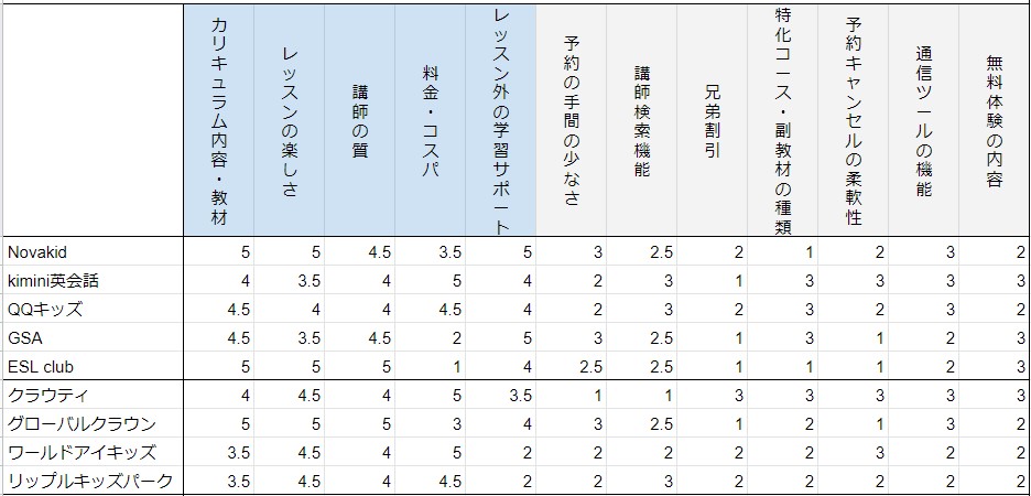 子供オンライン英会話比較表