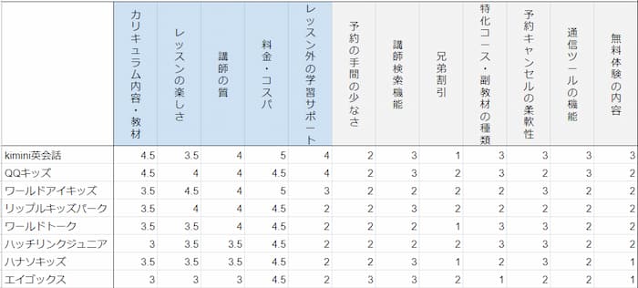 安い子供オンライン英会話一覧比較表