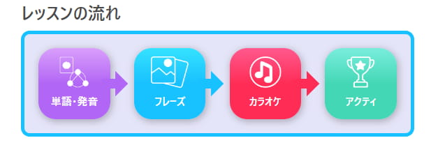 エイゴポップレッスンの流れ