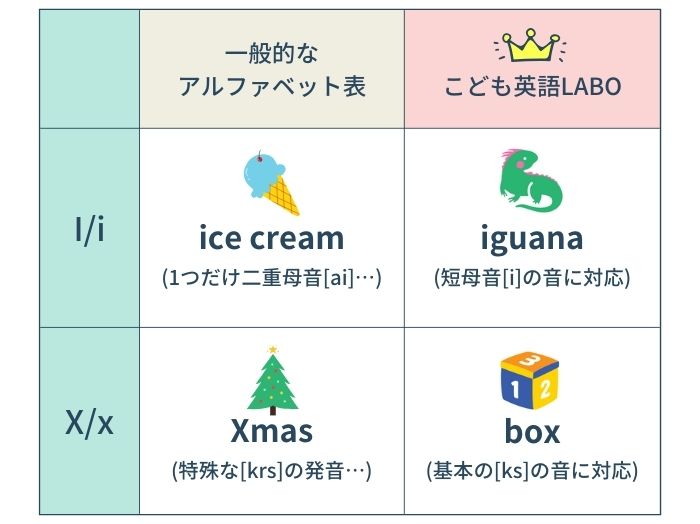 アルファベット表の特徴