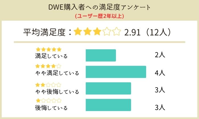 DWE購入者アンケートユーザー歴2年以上