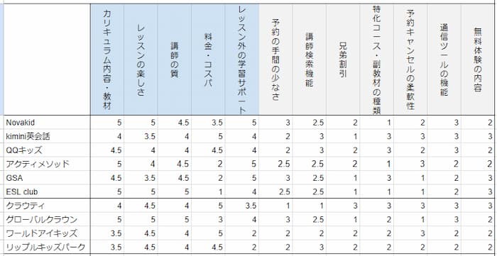 子供オンライン英会話おすすめ10校の比較表