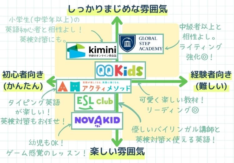 効果的なキッズオンライン英会話のレッスンの雰囲気を比較したマトリクスチャート