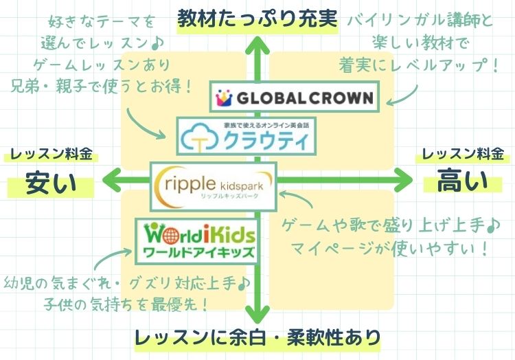 楽しいキッズオンライン英会話のレッスンの雰囲気と料金を比較したマトリクスチャート