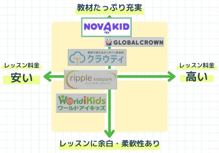 楽しいオンライン英会話のマトリクスチャートにノバキッドを追加したチャート